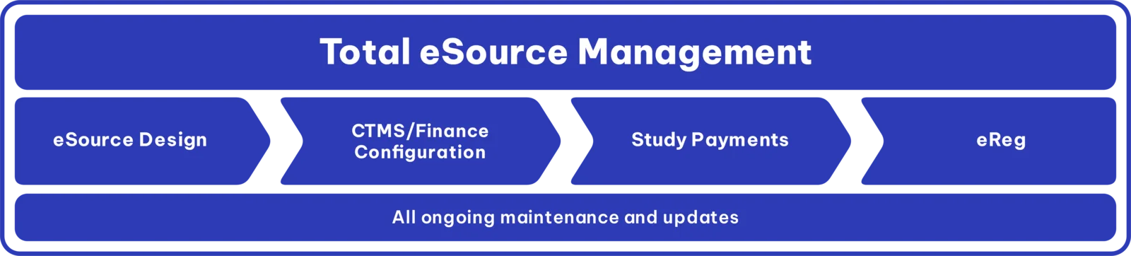 Total eSource Management: eReg, eSource Design, CTMS and Finance Configuration, Study Payments, plus ongoing maintenance and updates